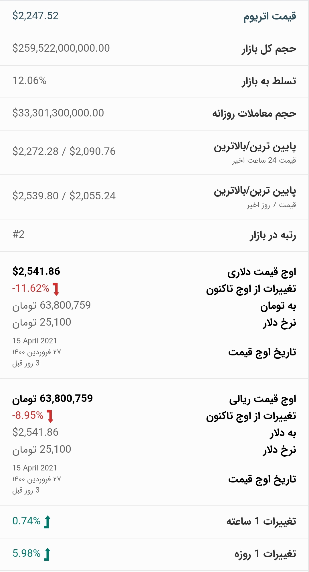 قیمت اتریوم امروز ۳۰ فروردین ۱۴۰۰