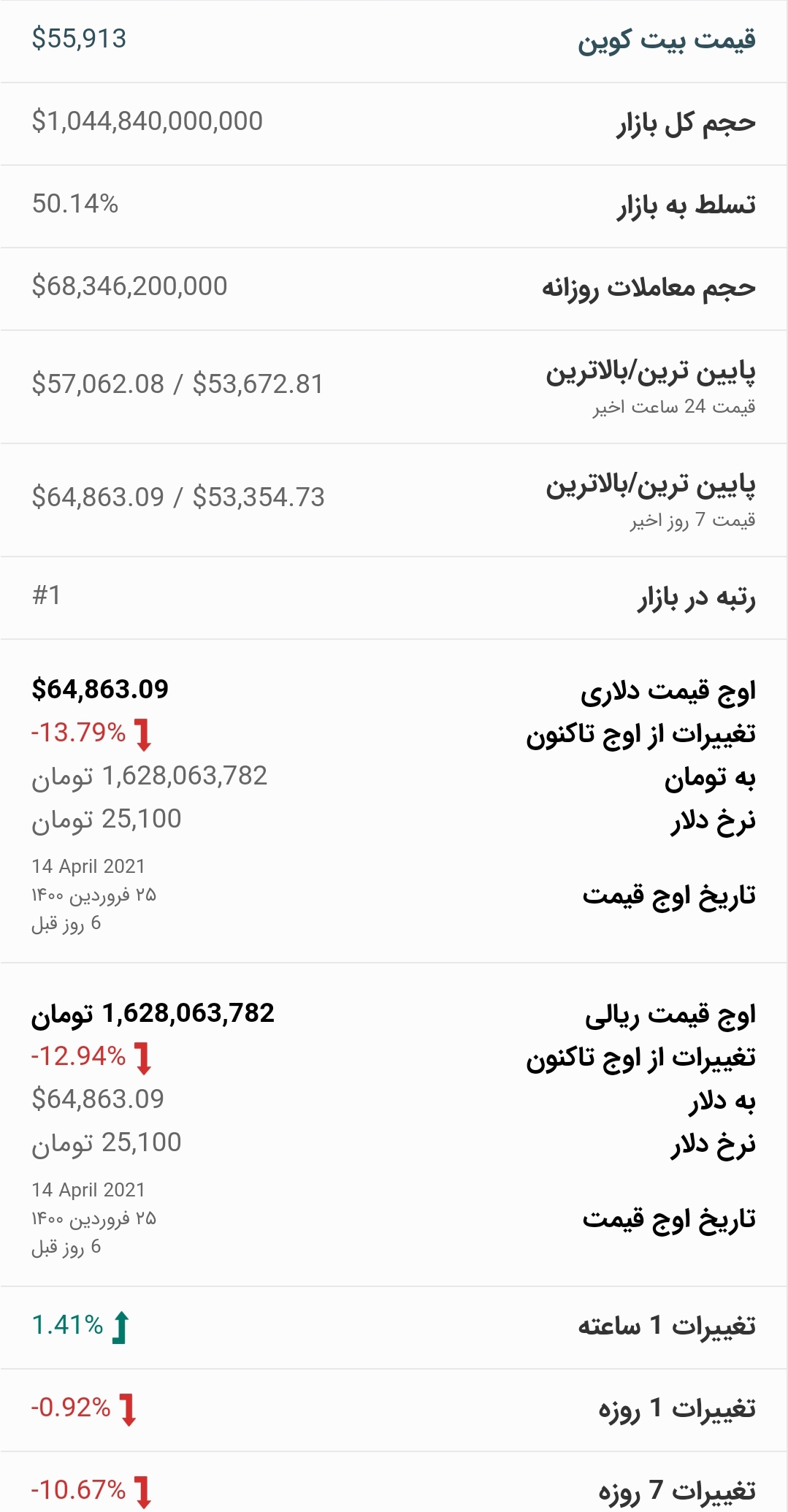 قیمت بیت کوین امروز ۳۱ فروردین ۱۴۰۰