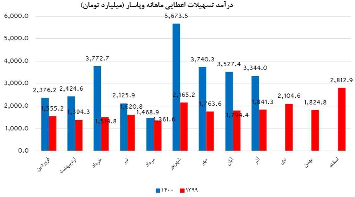 تداوم عملکرد درخشان وپاسار تداوم عملکرد درخشان وپاسار