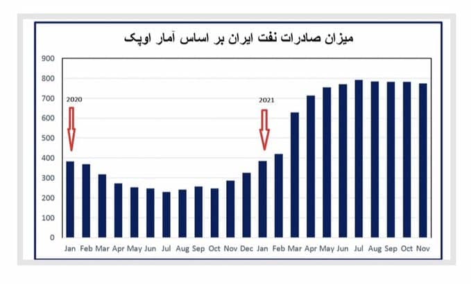 همتی در واکنش به جدول مورد استناد خبرگزاری فارس: صادرات نفت بعد خروج ترامپ رشدکرده و در دولت سیزدهم تغییری نداشته همتی در واکنش به جدول مورد استناد خبرگزاری فارس: صادرات نفت بعد خروج ترامپ رشدکرده و در دولت سیزدهم تغییری نداشته