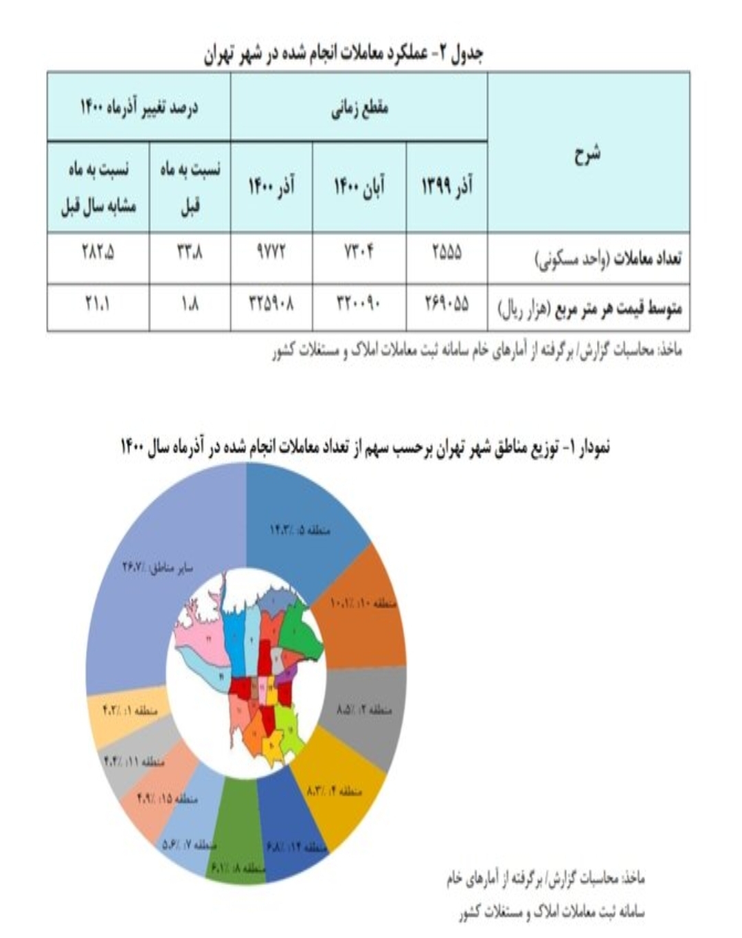 قیمت هر متر خانه در آذرماه اعلام شد قیمت هر متر خانه در آذرماه اعلام شد
