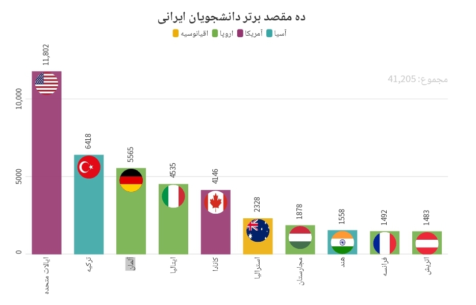 مقصدهای برتر مهاجرت دانشجویان ایرانی کدام کشورها هستند؟ مقصدهای برتر مهاجرت دانشجویان ایرانی کدام کشورها هستند؟