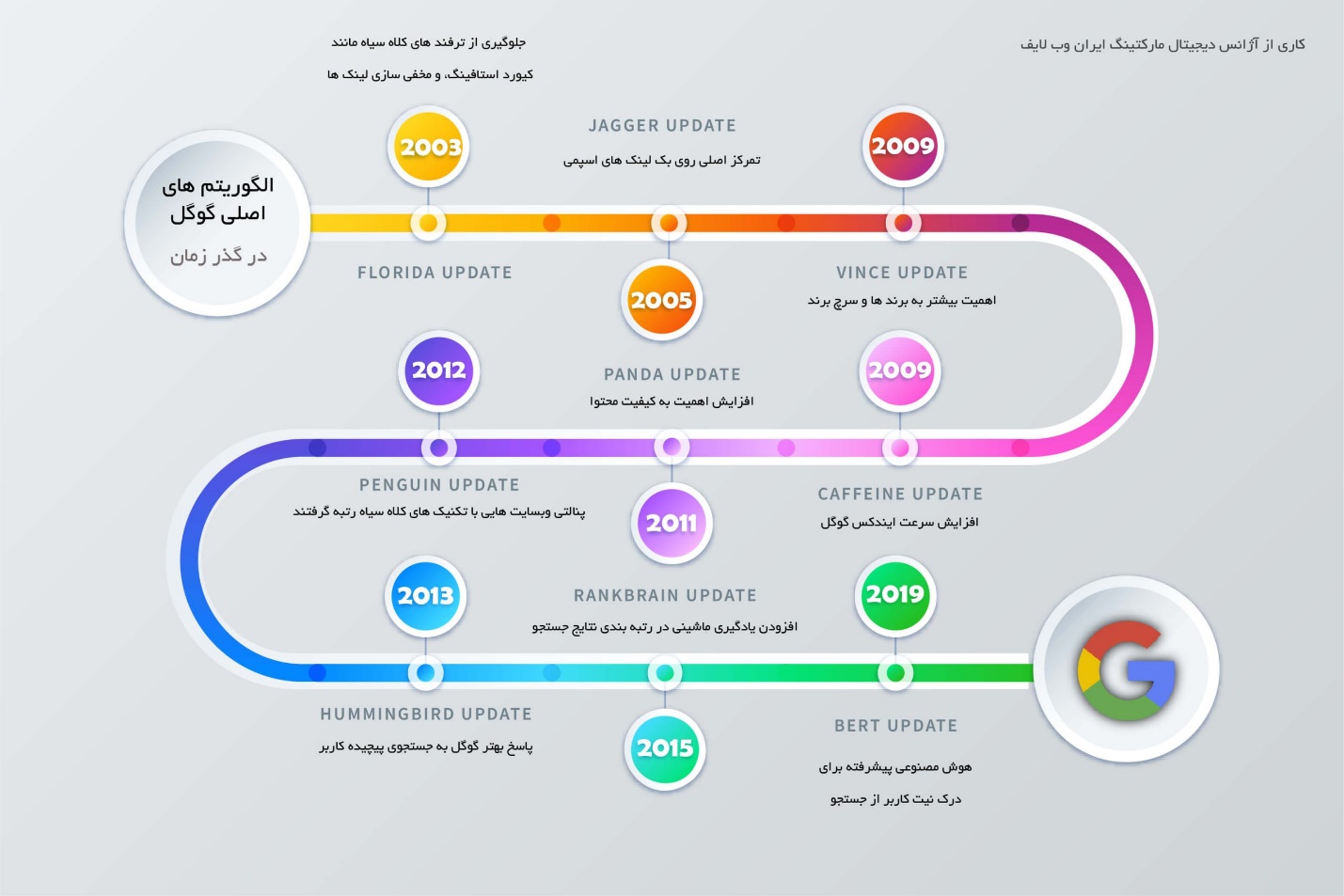 الگوریتم های گوگل: تاثیر گذار بر دنیای سئو الگوریتم های گوگل: تاثیر گذار بر دنیای سئو