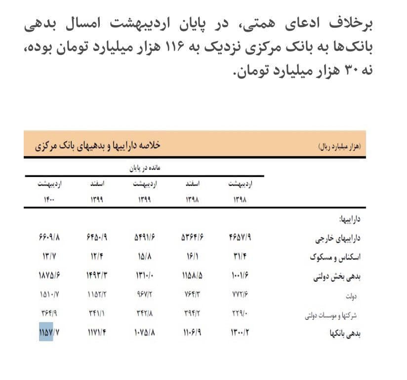 همتی درمورد رشد تند پایه پولی: من آنچه شرط بلاغ است گفتم همتی درمورد رشد تند پایه پولی: من آنچه شرط بلاغ است گفتم
