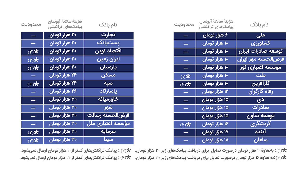 کدام بانکها کمترین و بیشترین هزینهٔ ارسال پیامک تراکنشی را دریافت میکنند؟ کدام بانکها کمترین و بیشترین هزینهٔ ارسال پیامک تراکنشی را دریافت میکنند؟