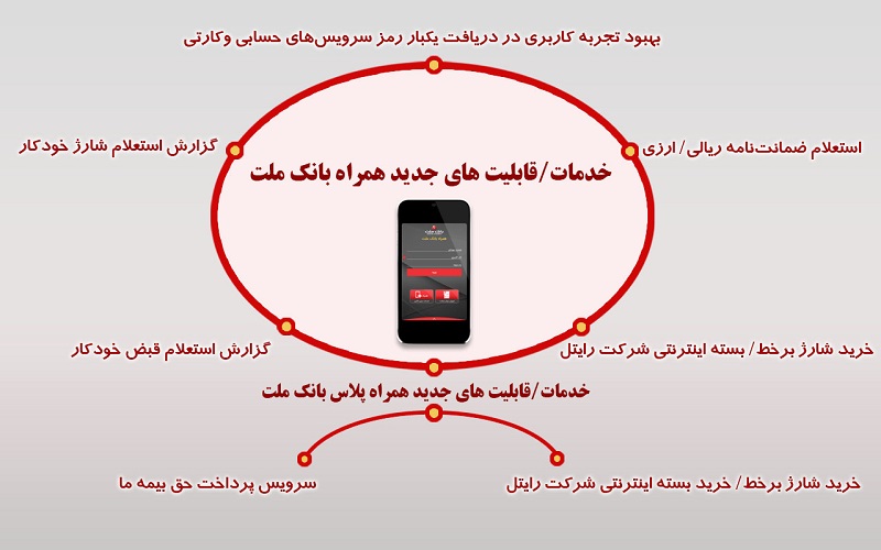 انتشار نسخه های جدید همراه&zwnj; بانک ملت با قابلیت های ویژه