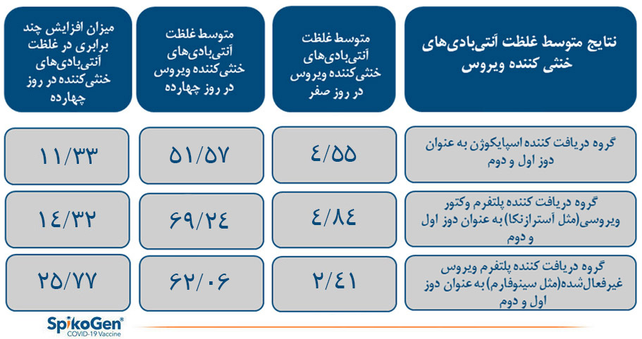 واکسن اسپایکوژن، بوستر مناسب همه واکسن&zwnj;های موجود در ایران