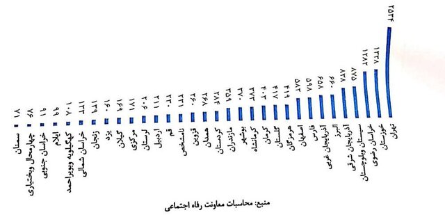 آمار وزارت کار از وضعیت خانوارهای آسیبدیده از کرونا: بیش از یکمیلیون کودک، مرگ حداقل یکی از والدین خود را تجربه کردهاند / ۳۲ درصد زنان سرپرست جدید جزو سه دهک پایین درآمدی آمار وزارت کار از وضعیت خانوارهای آسیبدیده از کرونا: بیش از یکمیلیون کودک، مرگ حداقل یکی از والدین خود را تجربه کردهاند / ۳۲ درصد زنان سرپرست جدید جزو سه دهک پایین درآمدی