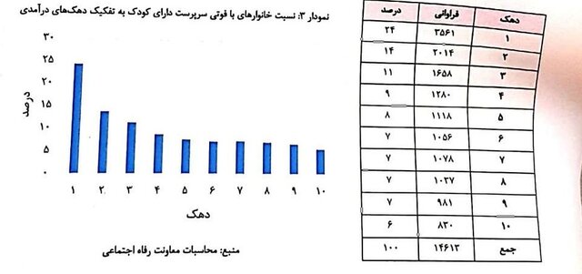 آمار وزارت کار از وضعیت خانوارهای آسیبدیده از کرونا: بیش از یکمیلیون کودک، مرگ حداقل یکی از والدین خود را تجربه کردهاند / ۳۲ درصد زنان سرپرست جدید جزو سه دهک پایین درآمدی آمار وزارت کار از وضعیت خانوارهای آسیبدیده از کرونا: بیش از یکمیلیون کودک، مرگ حداقل یکی از والدین خود را تجربه کردهاند / ۳۲ درصد زنان سرپرست جدید جزو سه دهک پایین درآمدی