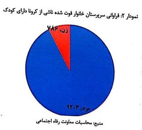 آمار وزارت کار از وضعیت خانوارهای آسیبدیده از کرونا: بیش از یکمیلیون کودک، مرگ حداقل یکی از والدین خود را تجربه کردهاند / ۳۲ درصد زنان سرپرست جدید جزو سه دهک پایین درآمدی آمار وزارت کار از وضعیت خانوارهای آسیبدیده از کرونا: بیش از یکمیلیون کودک، مرگ حداقل یکی از والدین خود را تجربه کردهاند / ۳۲ درصد زنان سرپرست جدید جزو سه دهک پایین درآمدی