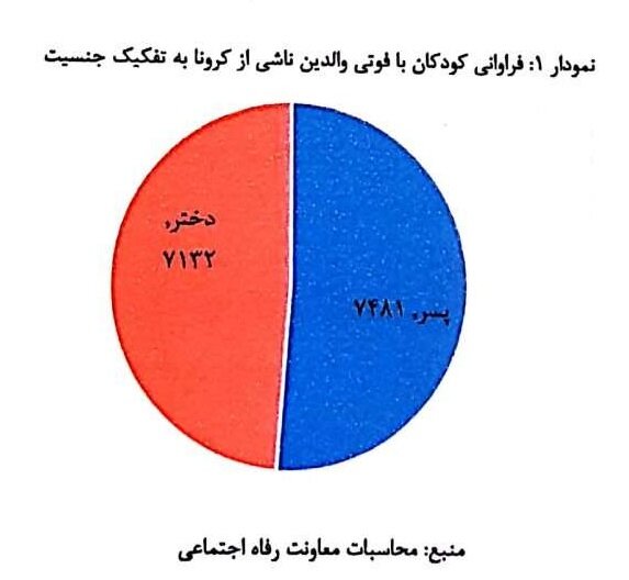 آمار وزارت کار از وضعیت خانوارهای آسیبدیده از کرونا: بیش از یکمیلیون کودک، مرگ حداقل یکی از والدین خود را تجربه کردهاند / ۳۲ درصد زنان سرپرست جدید جزو سه دهک پایین درآمدی آمار وزارت کار از وضعیت خانوارهای آسیبدیده از کرونا: بیش از یکمیلیون کودک، مرگ حداقل یکی از والدین خود را تجربه کردهاند / ۳۲ درصد زنان سرپرست جدید جزو سه دهک پایین درآمدی