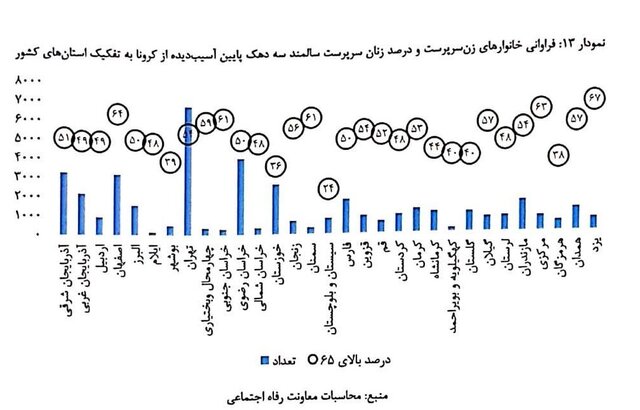 آمار وزارت کار از وضعیت خانوارهای آسیبدیده از کرونا: بیش از ۱۴ هزار کودک زیر ۱۸ سال، سرپرست خود را بهواسطه ابتلا به کرونا از دست دادهاند / ۳۲ درصد زنان سرپرست جدید جزو سه دهک پایین درآمدی آمار وزارت کار از وضعیت خانوارهای آسیبدیده از کرونا: بیش از ۱۴ هزار کودک زیر ۱۸ سال، سرپرست خود را بهواسطه ابتلا به کرونا از دست دادهاند / ۳۲ درصد زنان سرپرست جدید جزو سه دهک پایین درآمدی