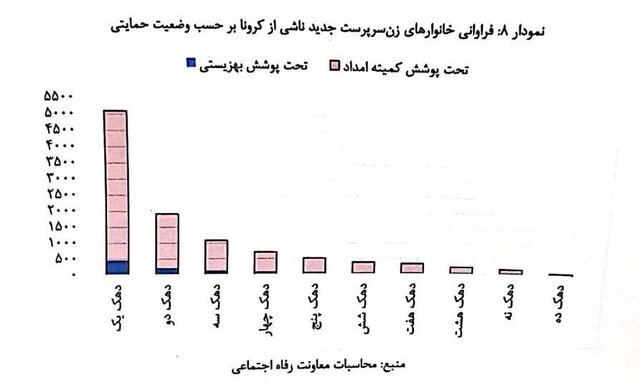 آمار وزارت کار از وضعیت خانوارهای آسیبدیده از کرونا: بیش از ۱۴ هزار کودک زیر ۱۸ سال، سرپرست خود را بهواسطه ابتلا به کرونا از دست دادهاند / ۳۲ درصد زنان سرپرست جدید جزو سه دهک پایین درآمدی آمار وزارت کار از وضعیت خانوارهای آسیبدیده از کرونا: بیش از ۱۴ هزار کودک زیر ۱۸ سال، سرپرست خود را بهواسطه ابتلا به کرونا از دست دادهاند / ۳۲ درصد زنان سرپرست جدید جزو سه دهک پایین درآمدی