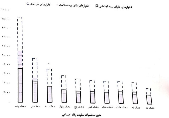 آمار وزارت کار از وضعیت خانوارهای آسیبدیده از کرونا: بیش از ۱۴ هزار کودک زیر ۱۸ سال، سرپرست خود را بهواسطه ابتلا به کرونا از دست دادهاند / ۳۲ درصد زنان سرپرست جدید جزو سه دهک پایین درآمدی آمار وزارت کار از وضعیت خانوارهای آسیبدیده از کرونا: بیش از ۱۴ هزار کودک زیر ۱۸ سال، سرپرست خود را بهواسطه ابتلا به کرونا از دست دادهاند / ۳۲ درصد زنان سرپرست جدید جزو سه دهک پایین درآمدی