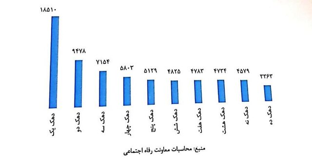 آمار وزارت کار از وضعیت خانوارهای آسیبدیده از کرونا: بیش از ۱۴ هزار کودک زیر ۱۸ سال، سرپرست خود را بهواسطه ابتلا به کرونا از دست دادهاند / ۳۲ درصد زنان سرپرست جدید جزو سه دهک پایین درآمدی آمار وزارت کار از وضعیت خانوارهای آسیبدیده از کرونا: بیش از ۱۴ هزار کودک زیر ۱۸ سال، سرپرست خود را بهواسطه ابتلا به کرونا از دست دادهاند / ۳۲ درصد زنان سرپرست جدید جزو سه دهک پایین درآمدی