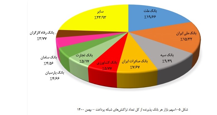 بانک ملت در جایگاه نخست تعداد و مبلغ تراکنش های شبکه پرداخت کشور بانک ملت در جایگاه نخست تعداد و مبلغ تراکنش های شبکه پرداخت کشور
