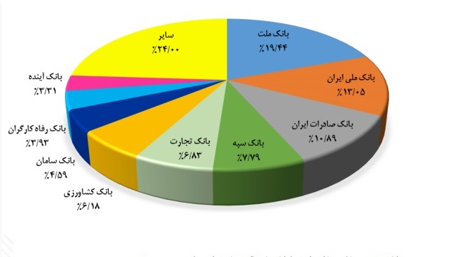 بانک ملت در جایگاه نخست تعداد و مبلغ تراکنش های شبکه پرداخت کشور بانک ملت در جایگاه نخست تعداد و مبلغ تراکنش های شبکه پرداخت کشور