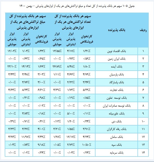 بانک ملت در جایگاه نخست تعداد و مبلغ تراکنش های شبکه پرداخت کشور بانک ملت در جایگاه نخست تعداد و مبلغ تراکنش های شبکه پرداخت کشور