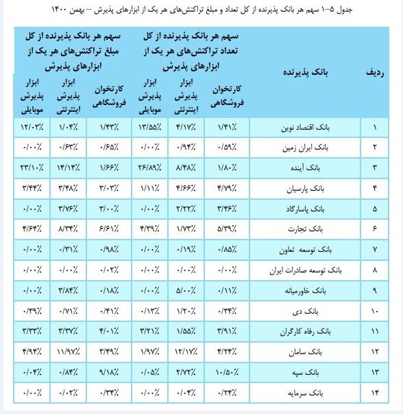 بانک ملت در جایگاه نخست تعداد و مبلغ تراکنش های شبکه پرداخت کشور بانک ملت در جایگاه نخست تعداد و مبلغ تراکنش های شبکه پرداخت کشور