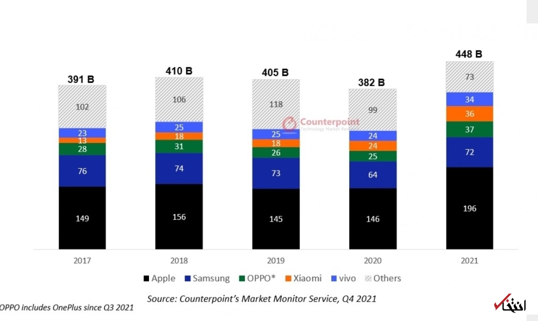 مجموع درآمد گوشی&zwnj;های هوشمند در سال ۲۰۲۱ به ۴۴۸ میلیارد دلار رسید/اپل پیشتاز است