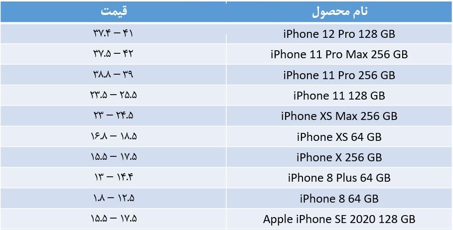 قیمت انواع آیفون امروز ۱۱ اردیبهشت ۱۴۰۰