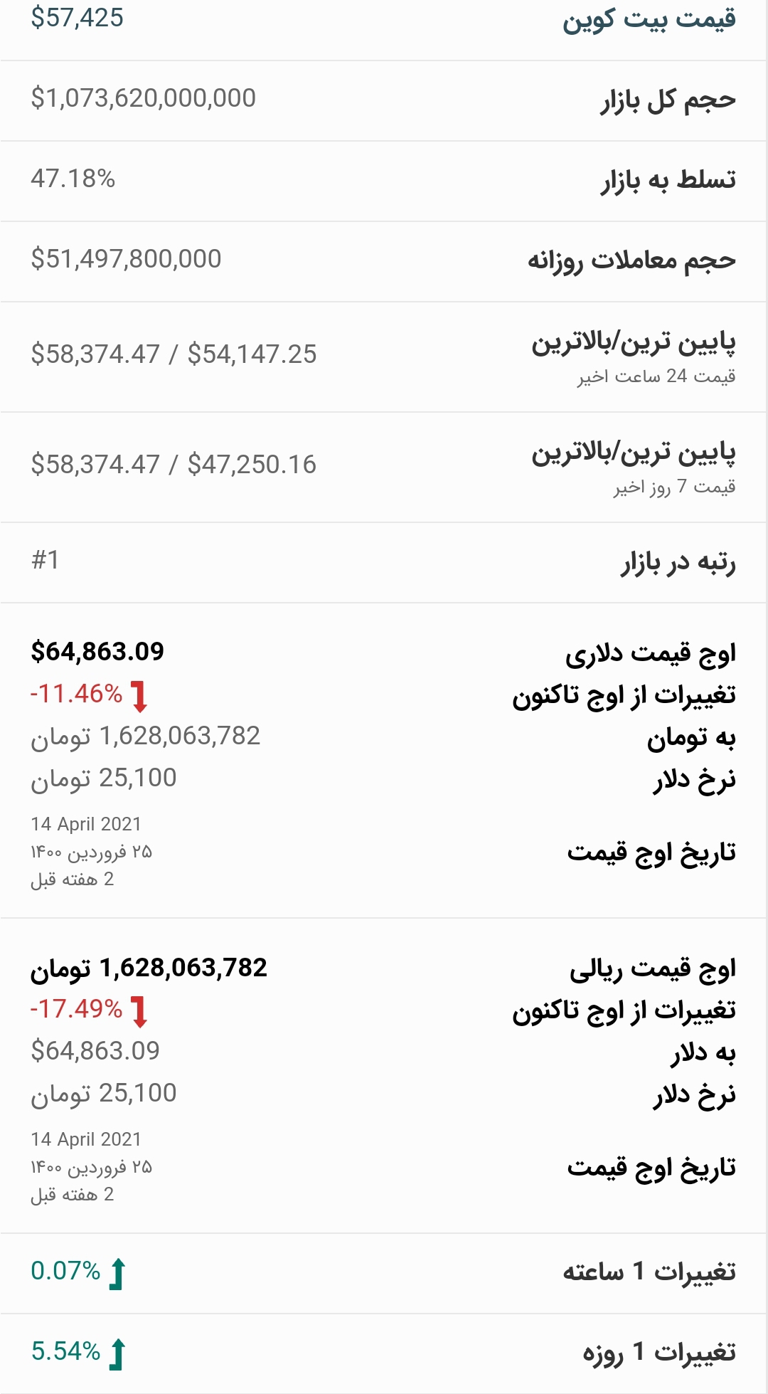 قیمت بیت کوین امروز ۱۱ اردیبهشت ۱۴۰۰