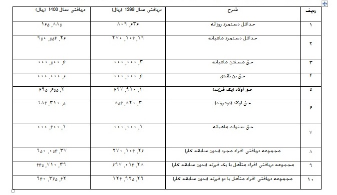 میزان افزایش حقوق کارگران در سال ۱۴۰۰ چقدر است؟ آخرین اخبار از افزایش حقوقها میزان افزایش حقوق کارگران در سال ۱۴۰۰ چقدر است؟ آخرین اخبار از افزایش حقوقها