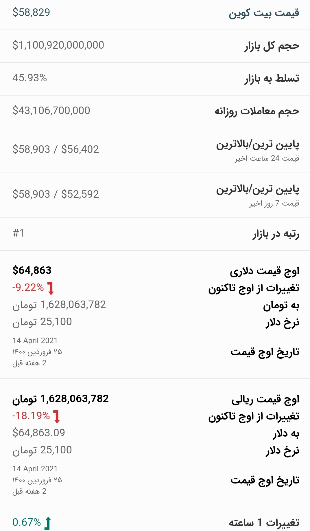 قیمت بیت کوین امروز ۱۳ اردیبهشت ۱۴۰۰