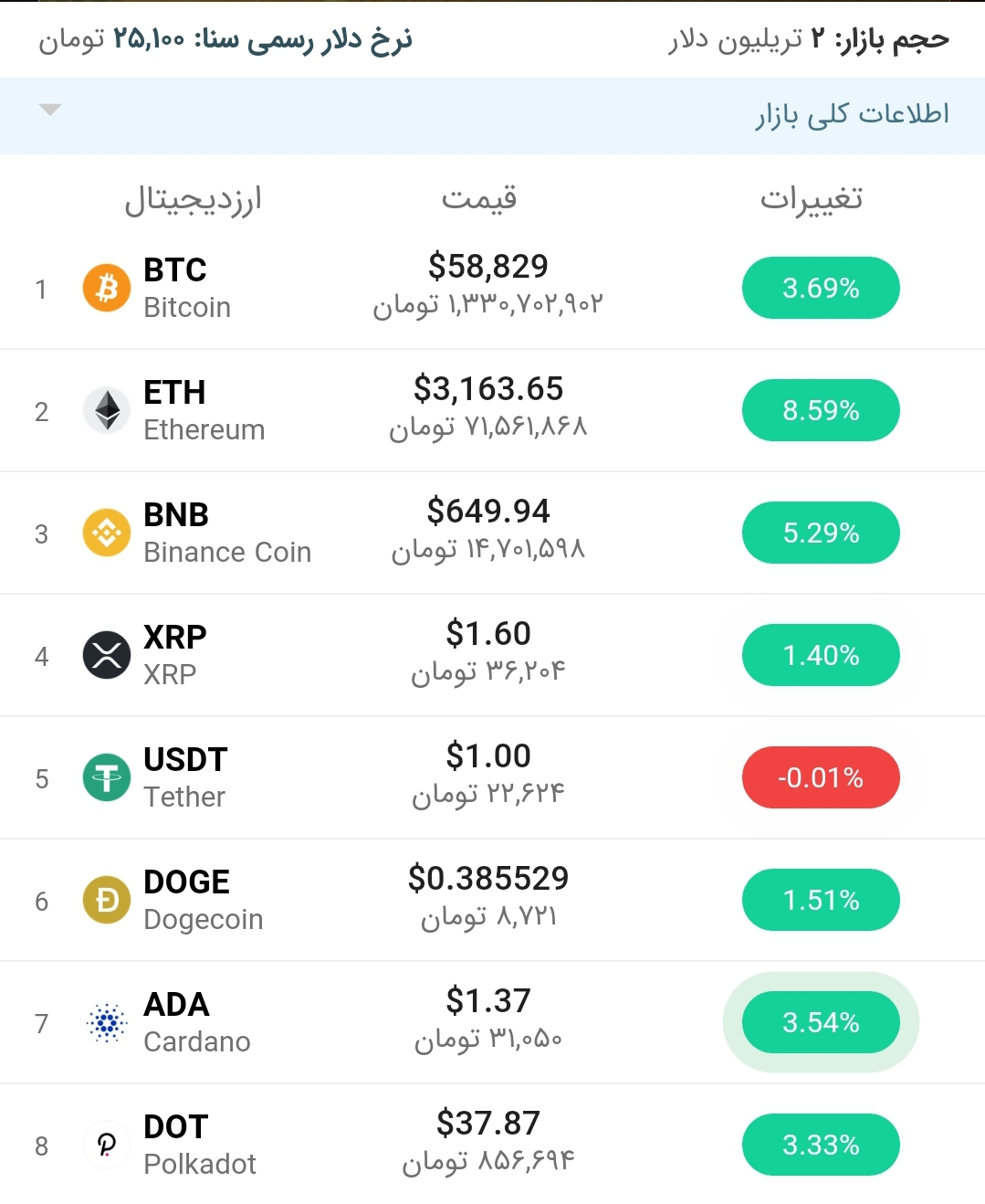 قیمت بیت کوین امروز ۱۳ اردیبهشت ۱۴۰۰