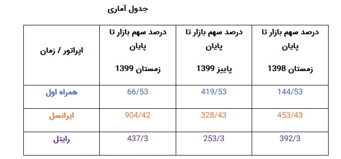 تحلیل سهم بازار اپراتورهای تلفن همراه در سال کرونا / همراه اول و رایتل رشد کردند تحلیل سهم بازار اپراتورهای تلفن همراه در سال کرونا / همراه اول و رایتل رشد کردند