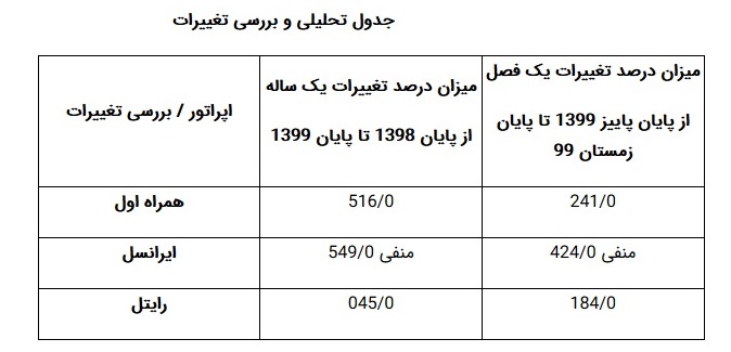 تحلیل سهم بازار اپراتورهای تلفن همراه در سال کرونا / همراه اول و رایتل رشد کردند تحلیل سهم بازار اپراتورهای تلفن همراه در سال کرونا / همراه اول و رایتل رشد کردند