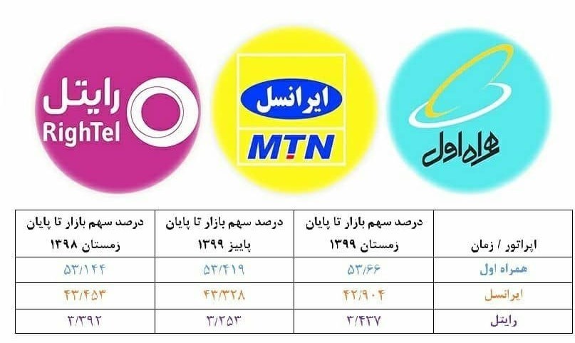 تحلیل سهم بازار اپراتورهای تلفن همراه در سال کرونا / همراه اول و رایتل رشد کردند تحلیل سهم بازار اپراتورهای تلفن همراه در سال کرونا / همراه اول و رایتل رشد کردند