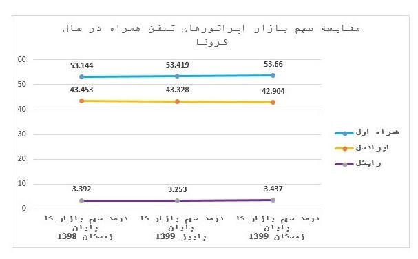 تحلیل سهم بازار اپراتورهای تلفن همراه در سال کرونا / همراه اول و رایتل رشد کردند تحلیل سهم بازار اپراتورهای تلفن همراه در سال کرونا / همراه اول و رایتل رشد کردند
