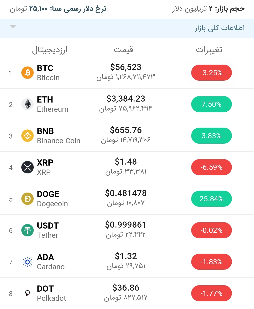 قیمت بیت کوین امروز ۱۴ اردیبهشت ۱۴۰۰