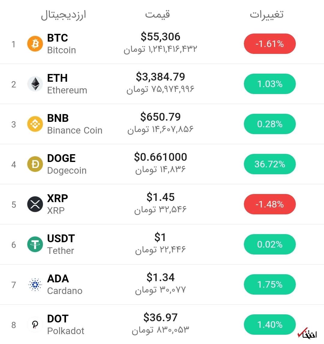 قیمت بیت کوین امروز ۱۵ اردیبهشت ۱۴۰۰
