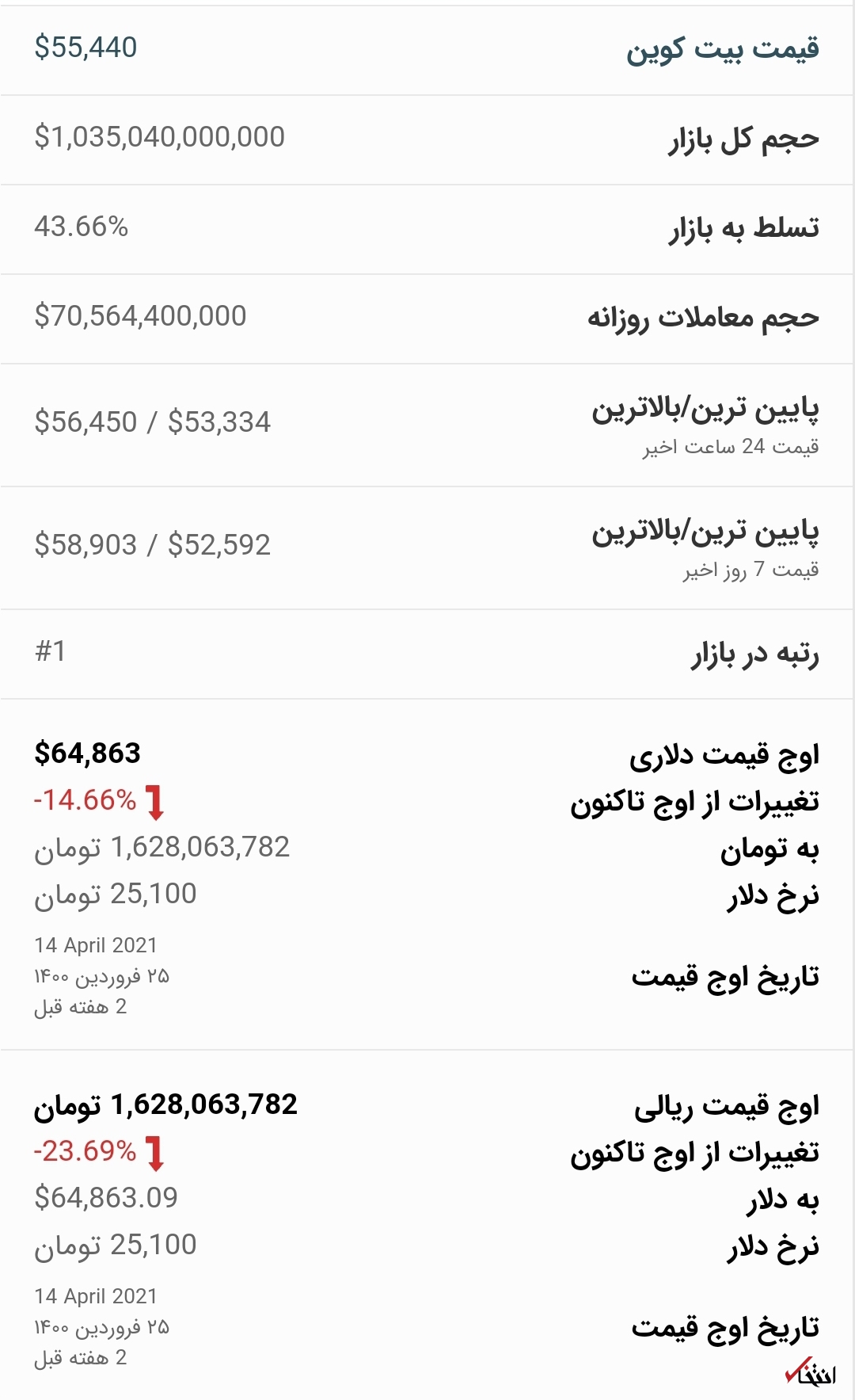 قیمت بیت کوین امروز ۱۵ اردیبهشت ۱۴۰۰