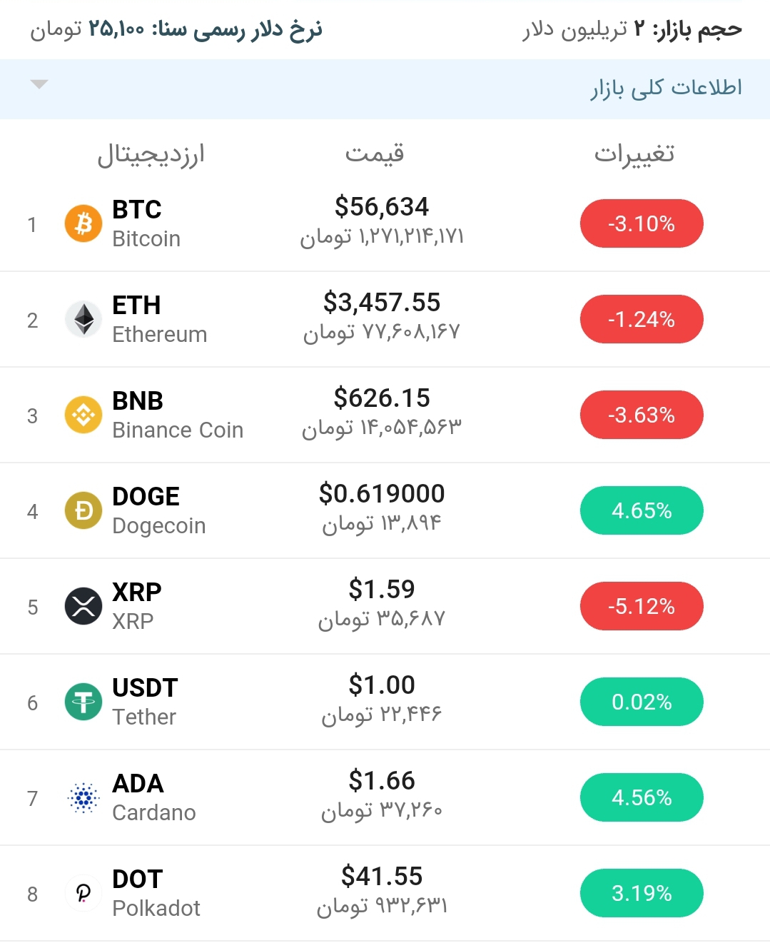 قیمت بیت کوین ۱۷ اردیبهشت ۱۴۰۰