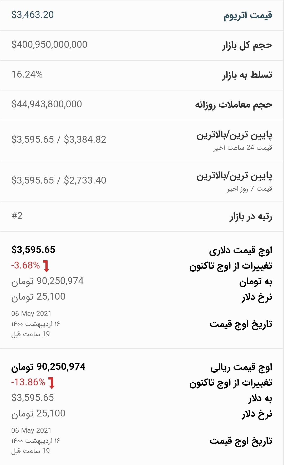 قیمت اتریوم امروز ۱۷ اردیبهشت ۱۴۰۰