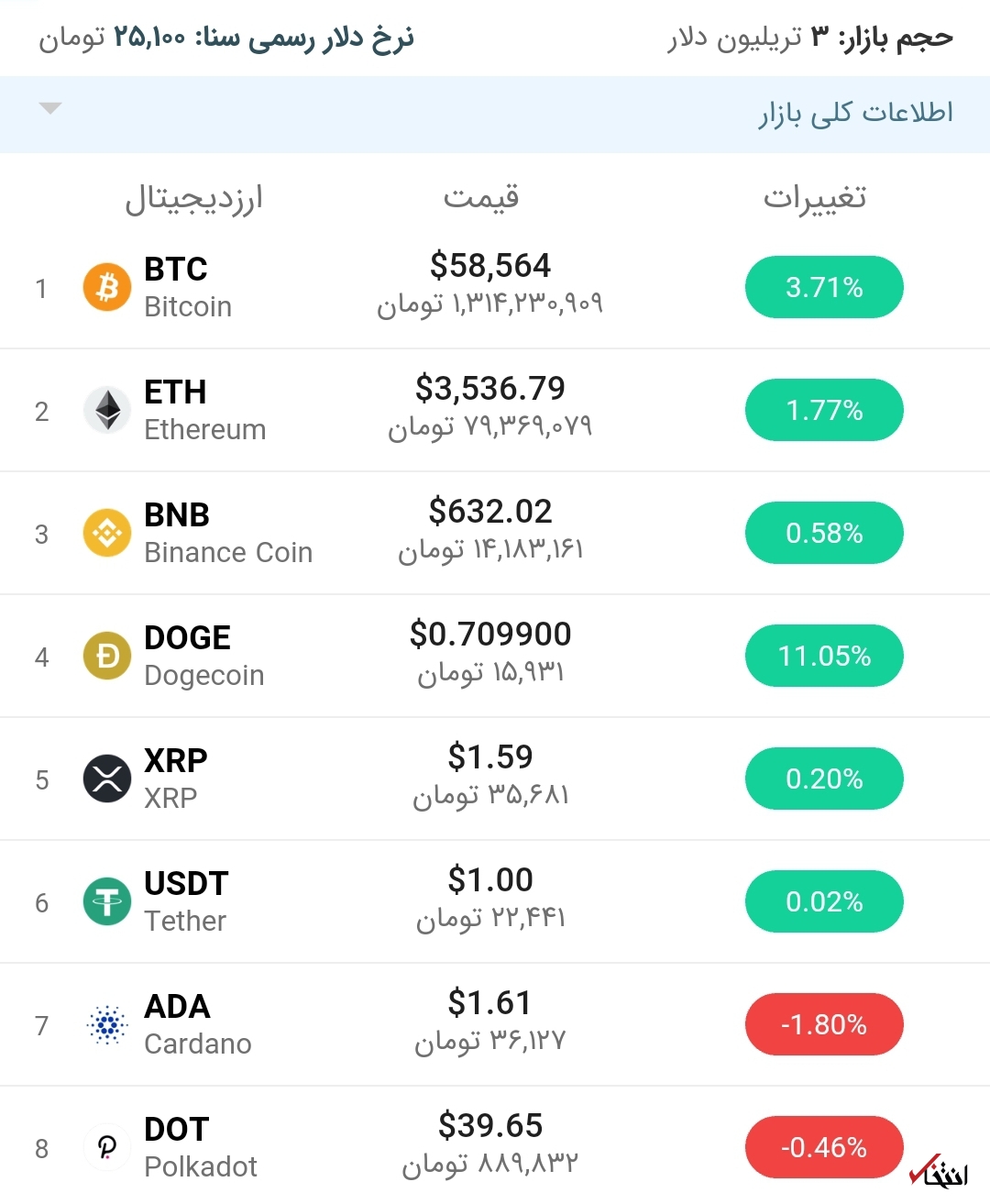 قیمت بیت کوین امروز ۱۸ اردیبهشت ۱۴۰۰