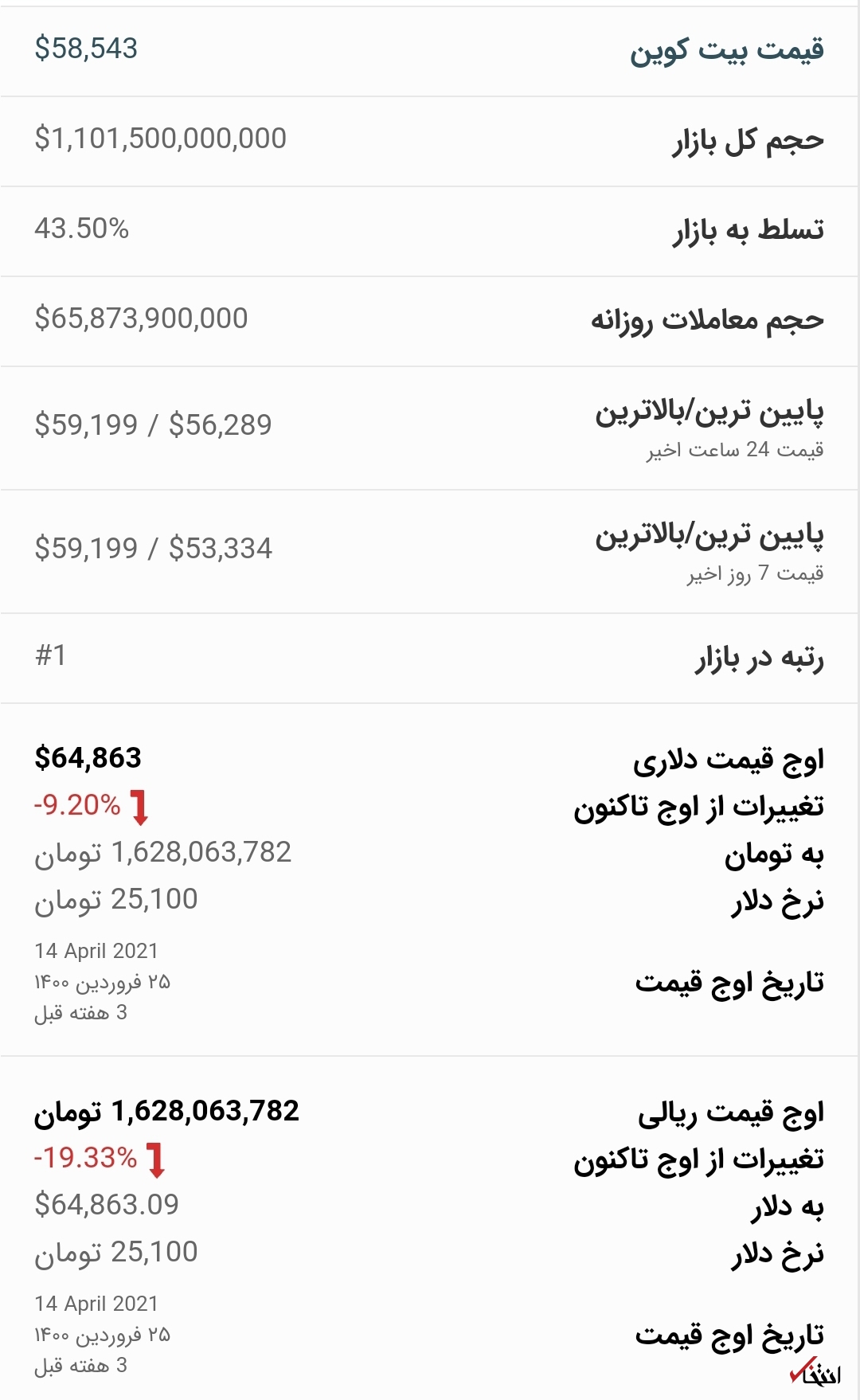 قیمت بیت کوین امروز ۱۸ اردیبهشت ۱۴۰۰