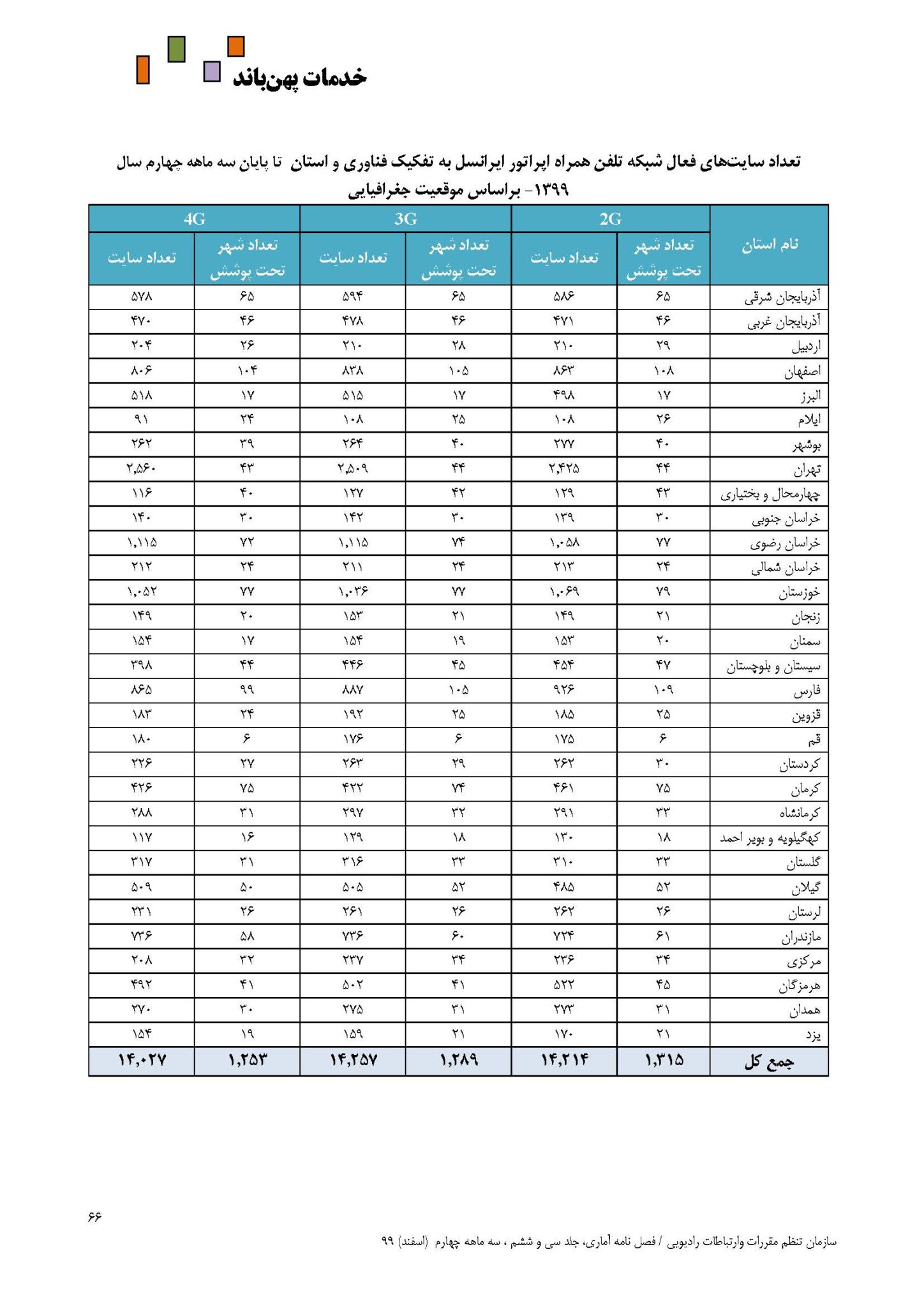 گستردهترین پوشش 3G و 4G در اختیار کدام اپراتور تلفن همراه است؟ گستردهترین پوشش 3G و 4G در اختیار کدام اپراتور تلفن همراه است؟