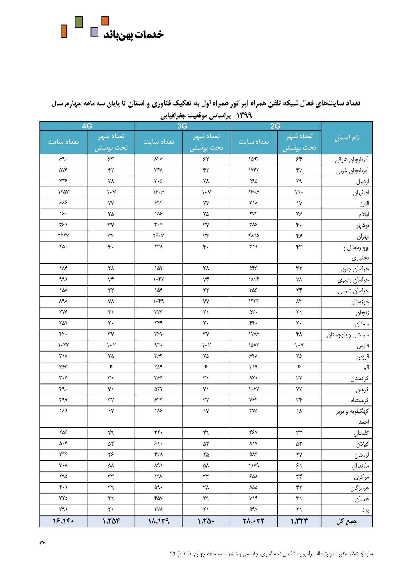 گستردهترین پوشش 3G و 4G در اختیار کدام اپراتور تلفن همراه است؟ گستردهترین پوشش 3G و 4G در اختیار کدام اپراتور تلفن همراه است؟