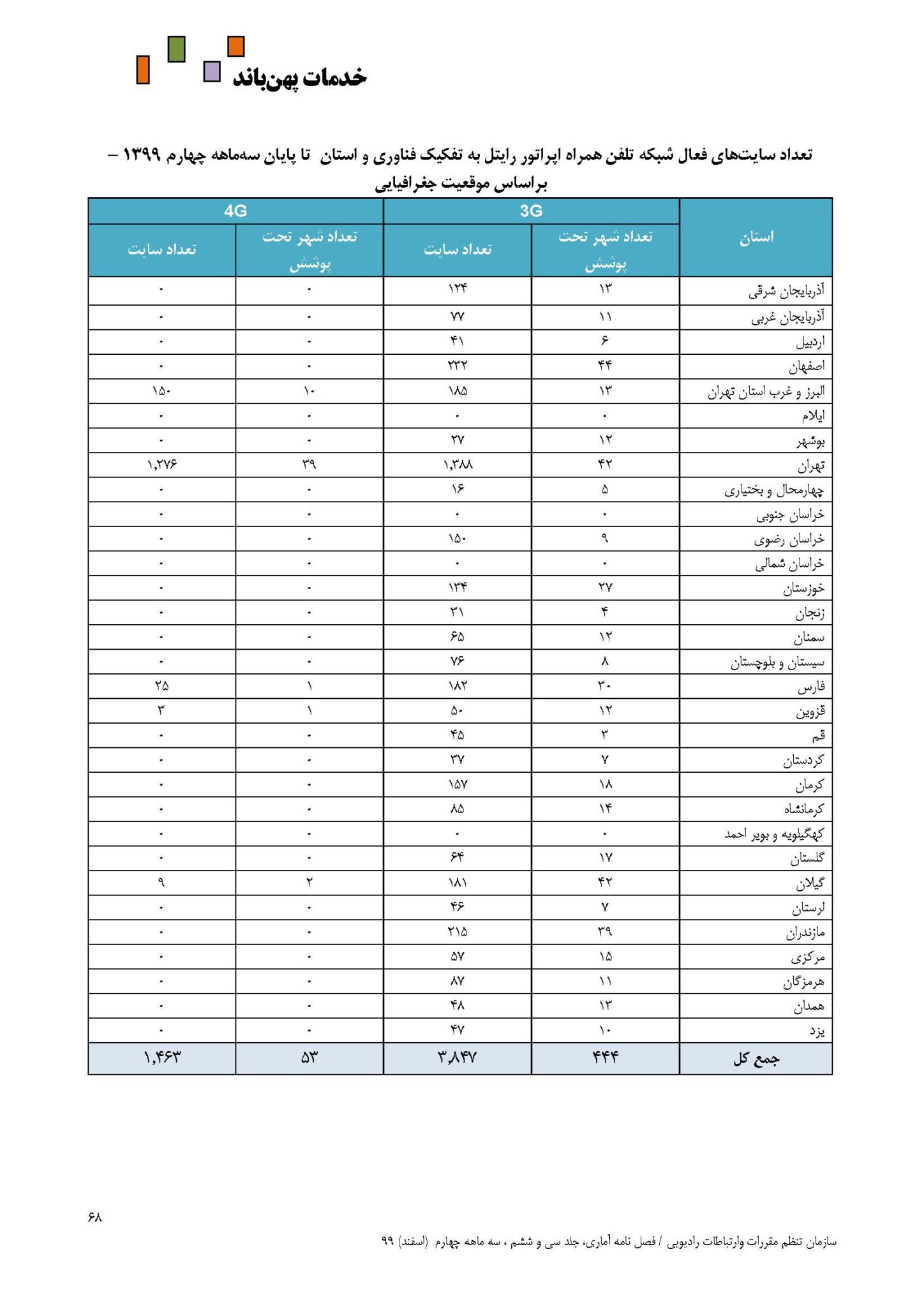 گستردهترین پوشش 3G و 4G در اختیار کدام اپراتور تلفن همراه است؟ گستردهترین پوشش 3G و 4G در اختیار کدام اپراتور تلفن همراه است؟