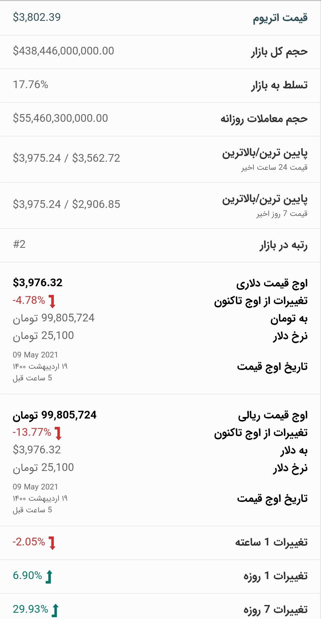 قیمت اتریوم امروز ۱۹ اردیبهشت ۱۴۰۰