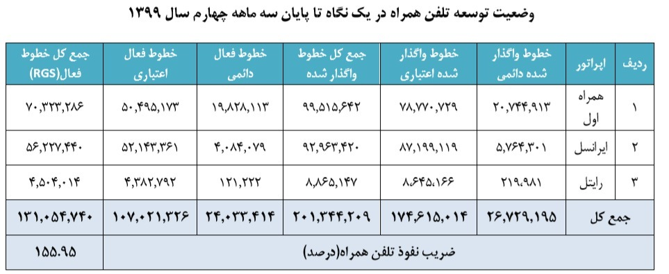 وضعیت توسعه تلفن همراه در سال ۹۹ وضعیت توسعه تلفن همراه در سال ۹۹