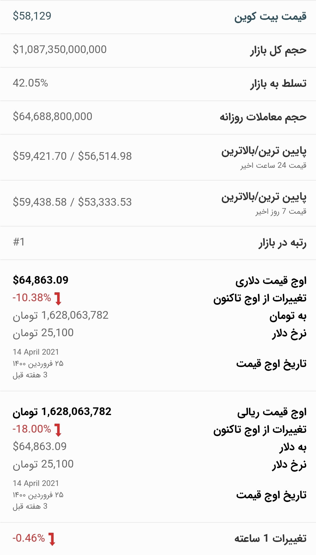 قیمت بیت کوین امروز ۲۰ اردیبهشت ۱۴۰۰