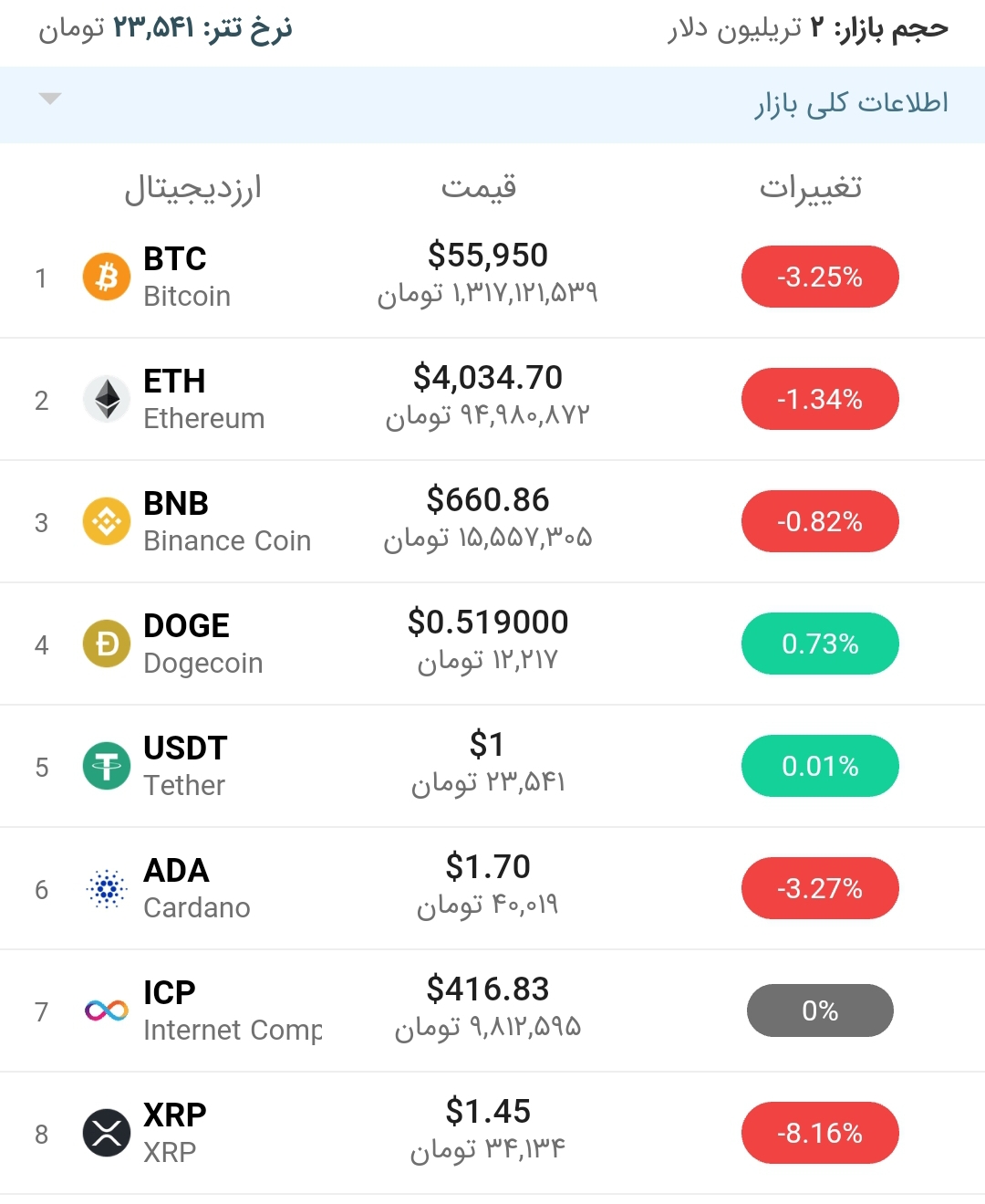 قیمت بیت کوین امروز ۲۱ اردیبهشت ۱۴۰۰