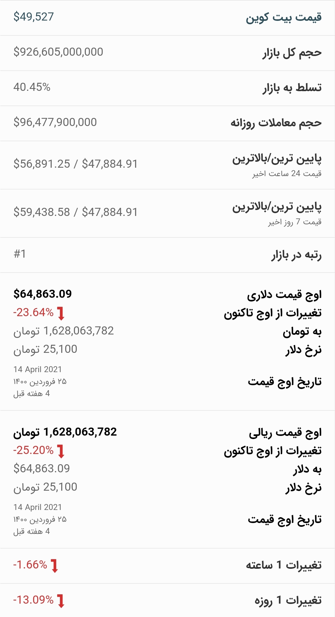 قیمت بیت کوین امروز ۲۳ اردیبهشت ۱۴۰۰