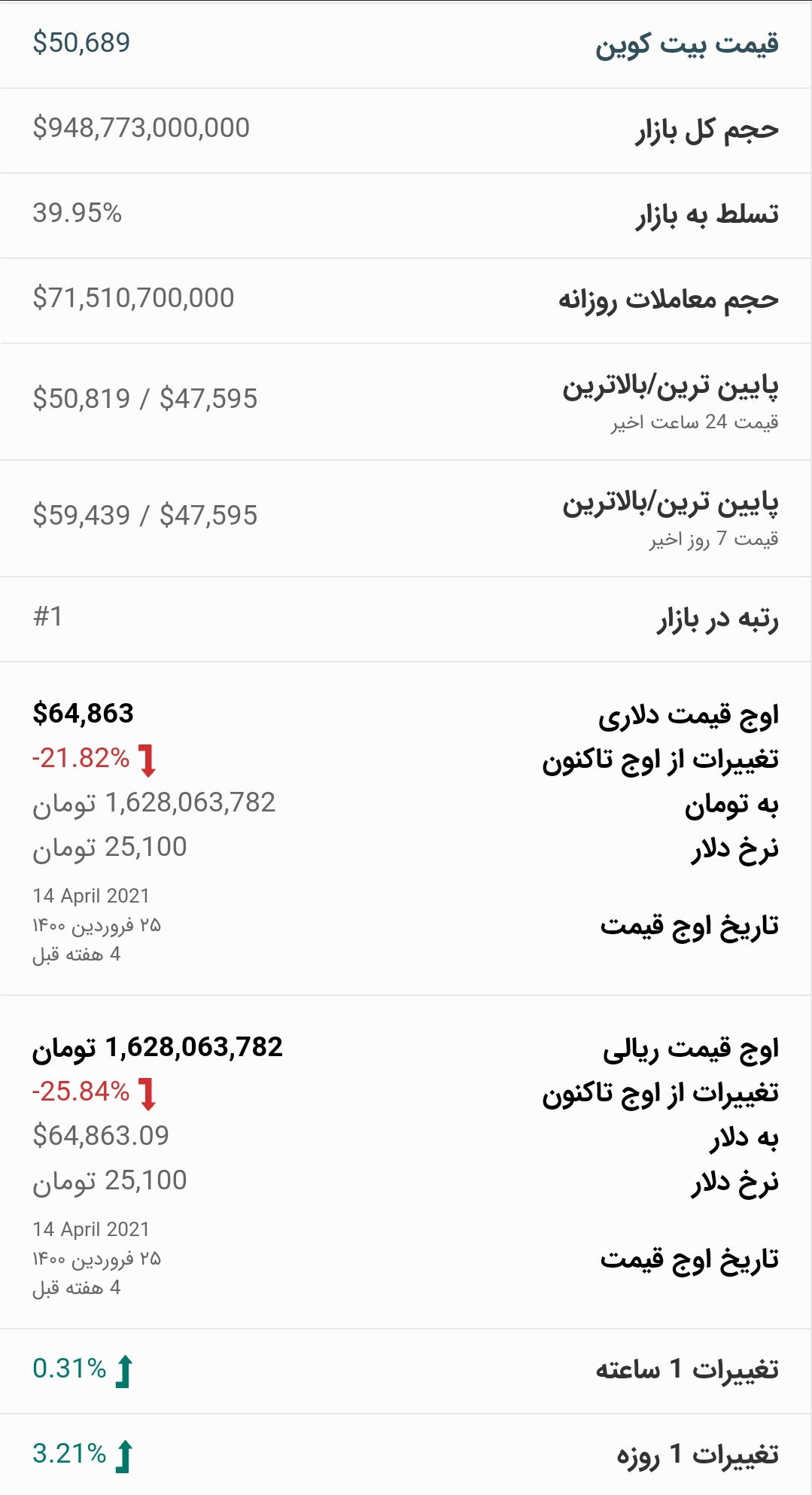 قیمت بیت کوین امروز ۲۴ اردیبهشت ۱۴۰۰