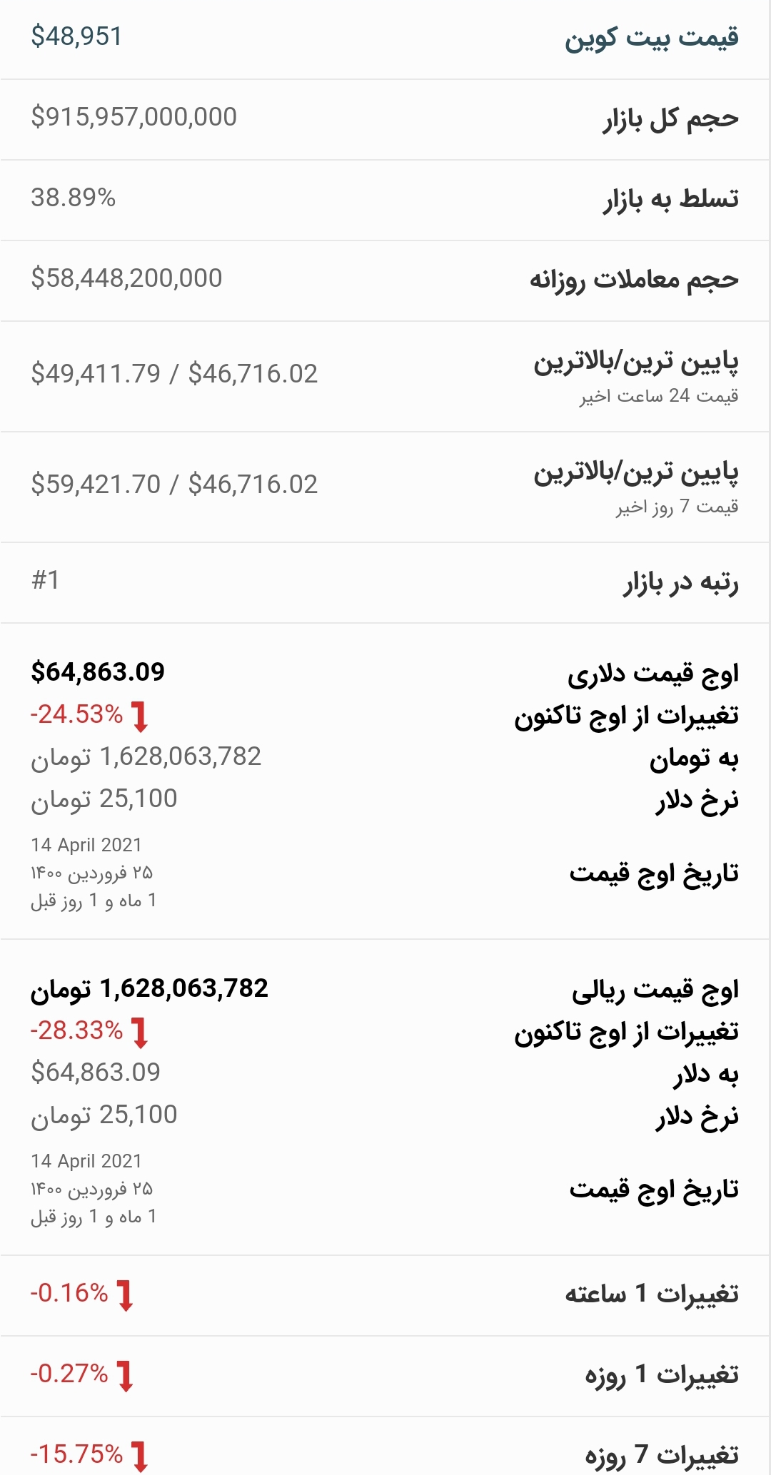 قیمت بیت کوین امروز ۲۶ اردیبهشت ۱۴۰۰